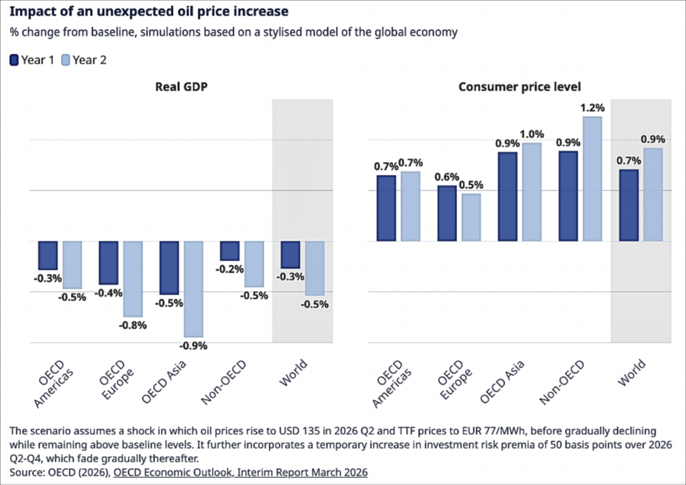 Grafico da OCDE sobre inflacao e crescimento do PIB com energia pressionada