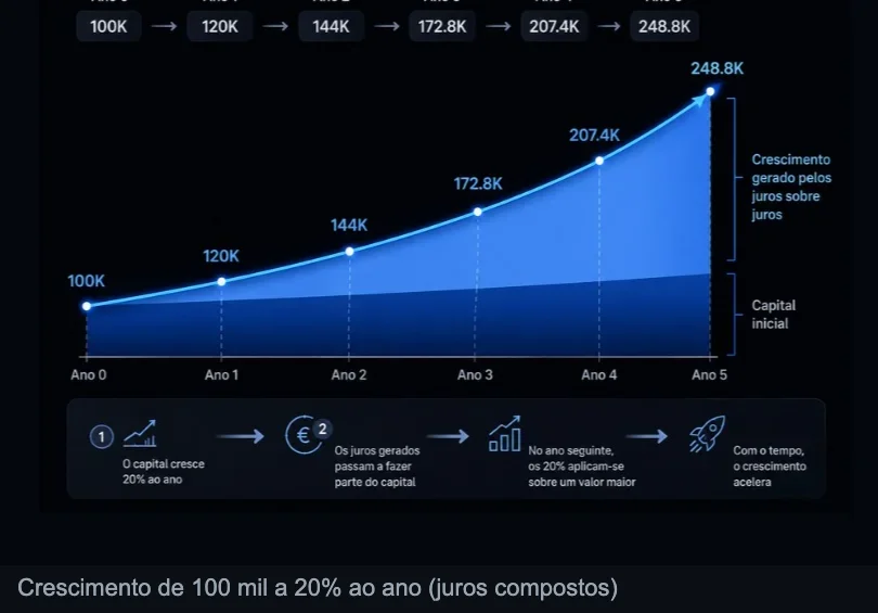 Crescimento de 100 mil a 20% ao ano com juros compostos
