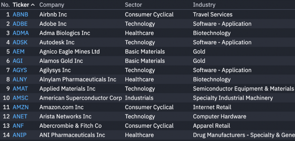 Screenshot da lista de empresas que cumprem os criterios do screener