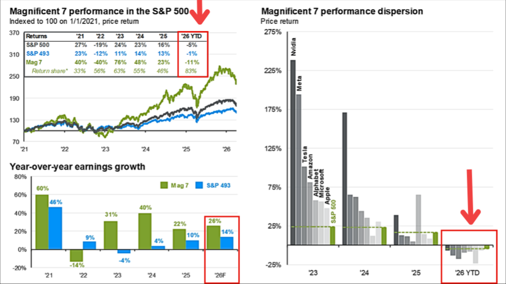 Grafico do desempenho das acoes Magnificent 7 desde 2022