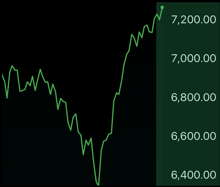 S&P 500 a recuperar rapidamente a máximos após a queda