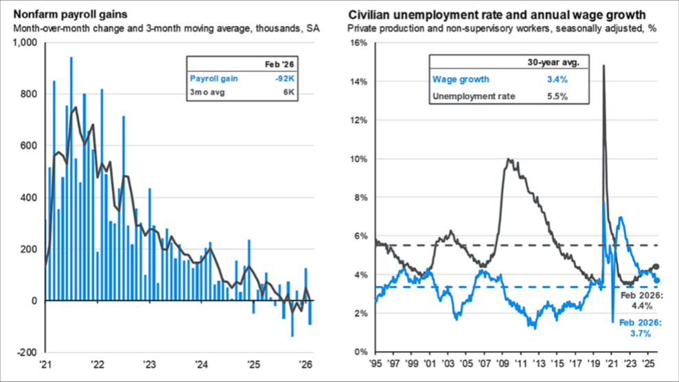 Grafico do desemprego e dos salarios nos EUA