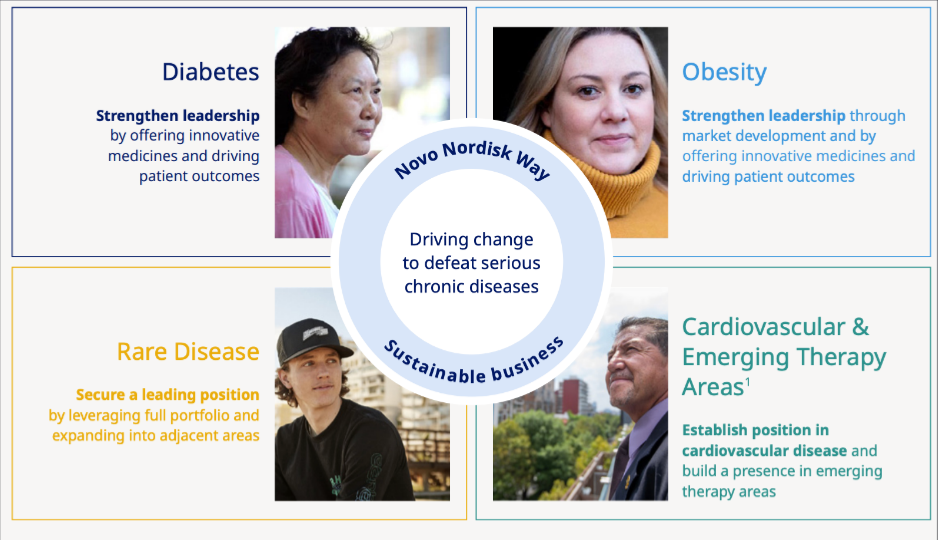 Imagem sobre a Novo Nordisk lider no tratamento da diabetes e obesidade
