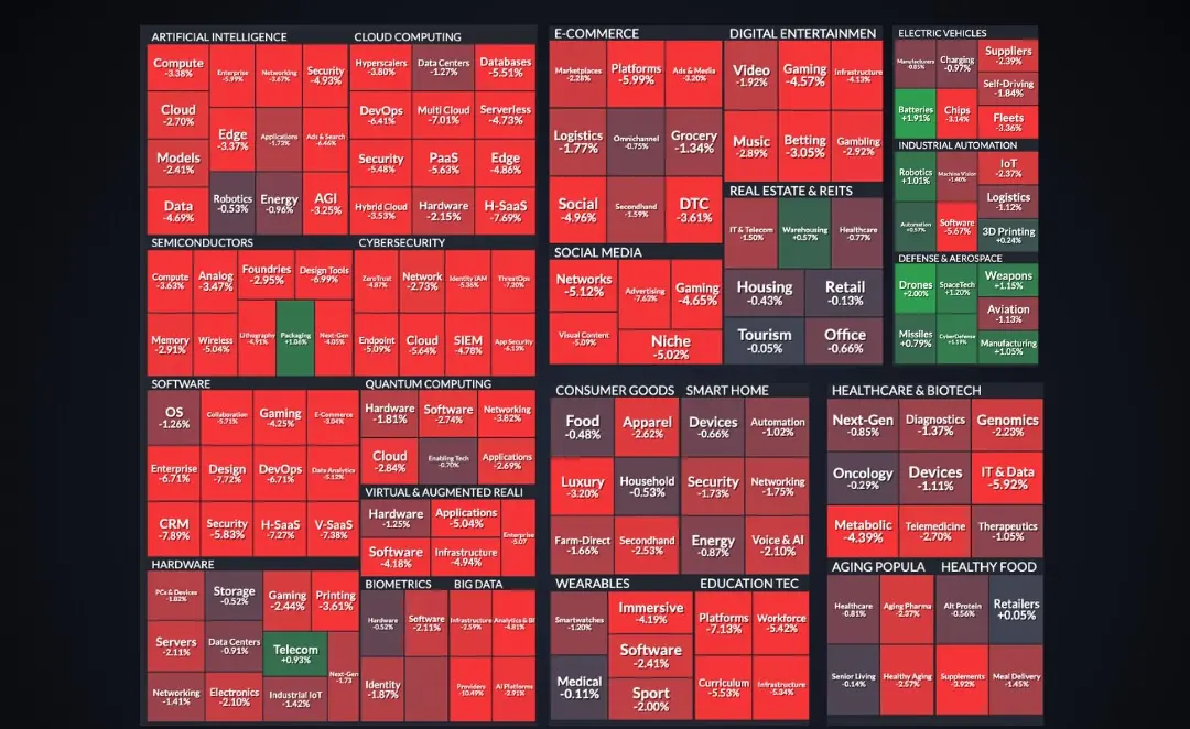 Heatmap de setores do mercado de ações
