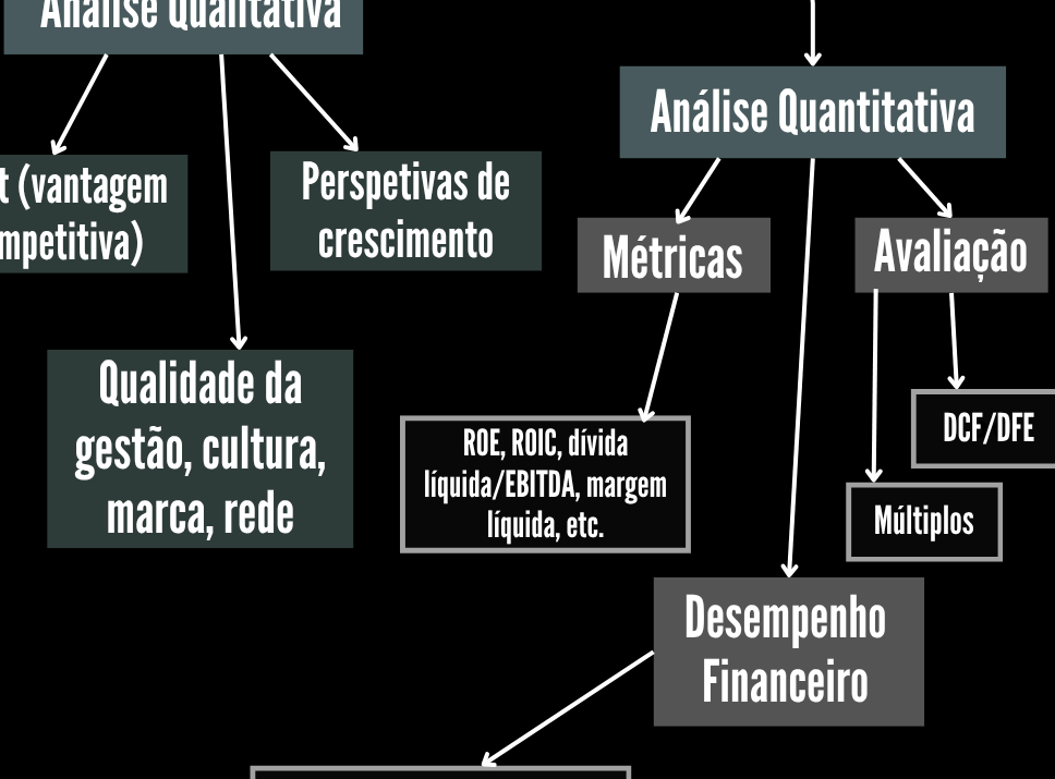Infografico do processo de analise qualitativa e quantitativa antes de comprar uma acao