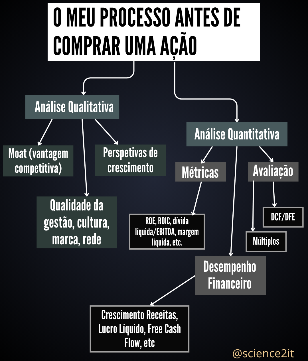 Infografico do processo de analise qualitativa e quantitativa antes de comprar uma acao