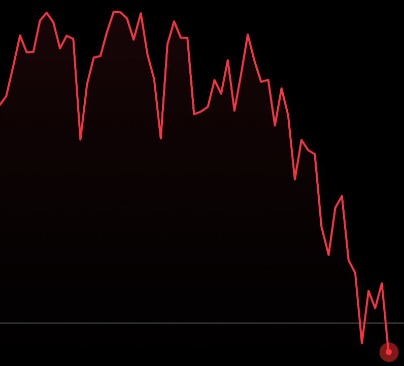 Grafico do S&P 500 a cair com a subida do petroleo