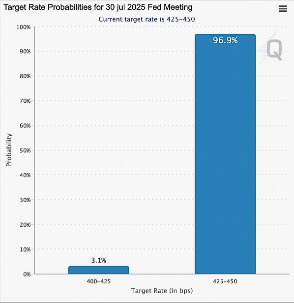 Grafico das probabilidades de manutencao das taxas de juro na reuniao da Fed de 30 de julho de 2025