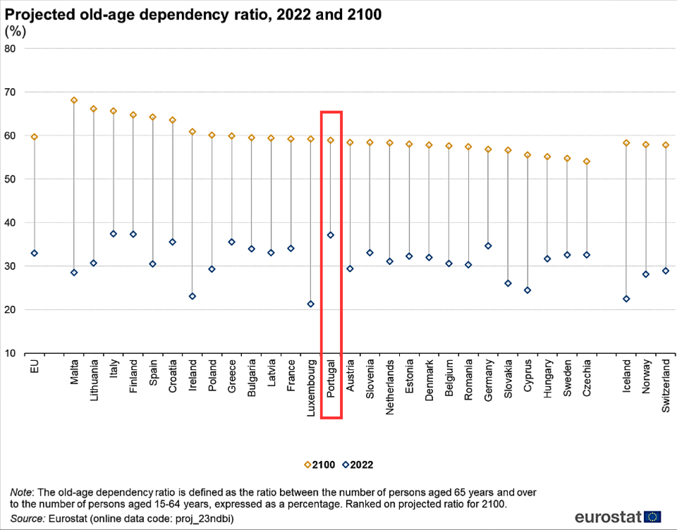 Grafico da projecao do numero de idosos por trabalhadores ativos em Portugal ate 2100