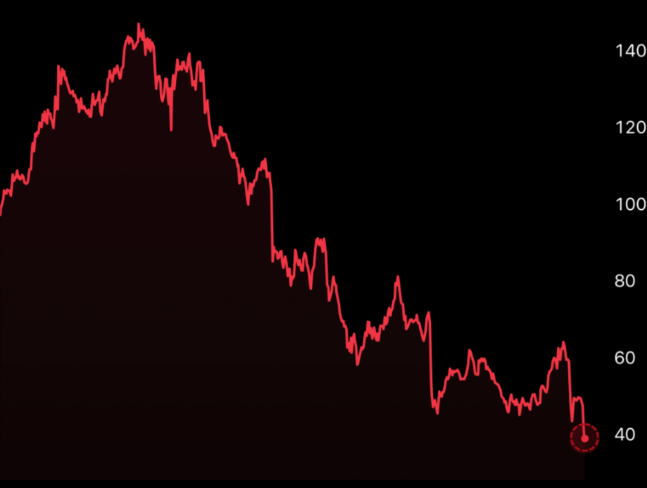 Grafico da queda das acoes da Novo Nordisk