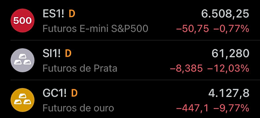 Grafico da queda dos futuros do S&P 500, prata e ouro