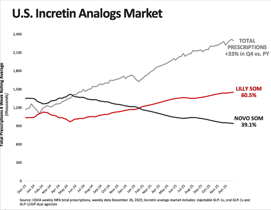 Grafico da quota de mercado dos GLP-1 nos EUA entre Eli Lilly e Novo Nordisk