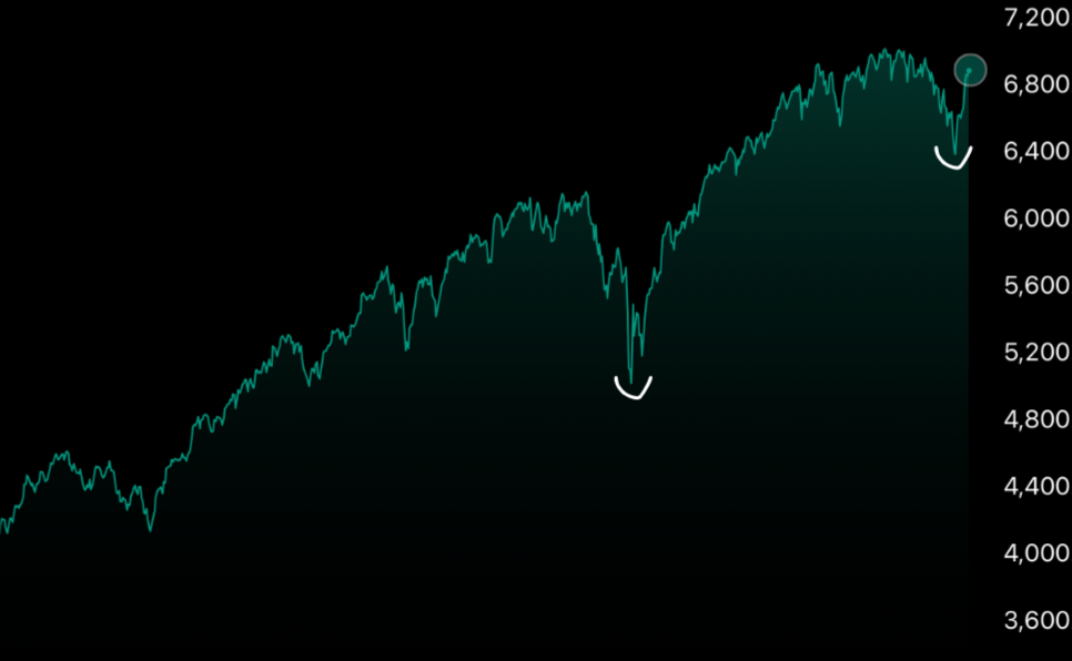 Grafico da recuperacao do S&P 500 a partir de 30 de marco