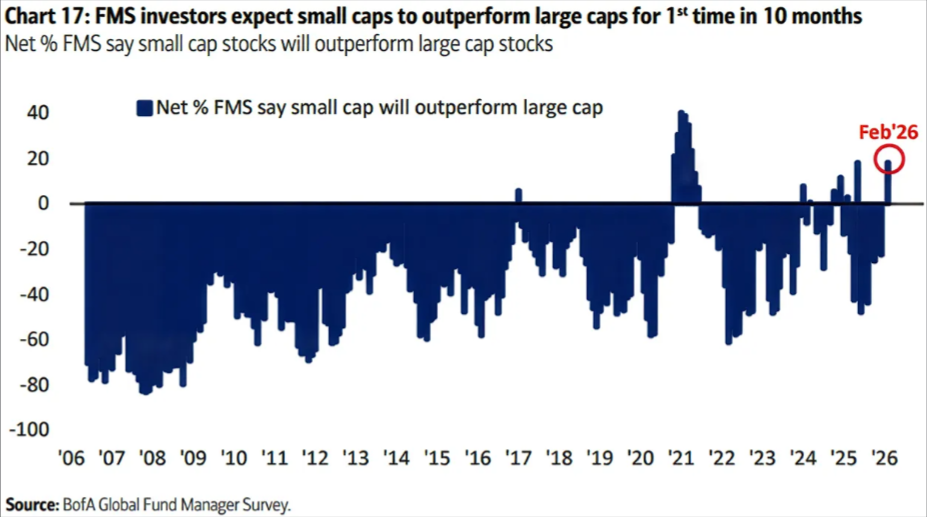 Grafico da reducao da exposicao a tecnologia e preferencia por small caps