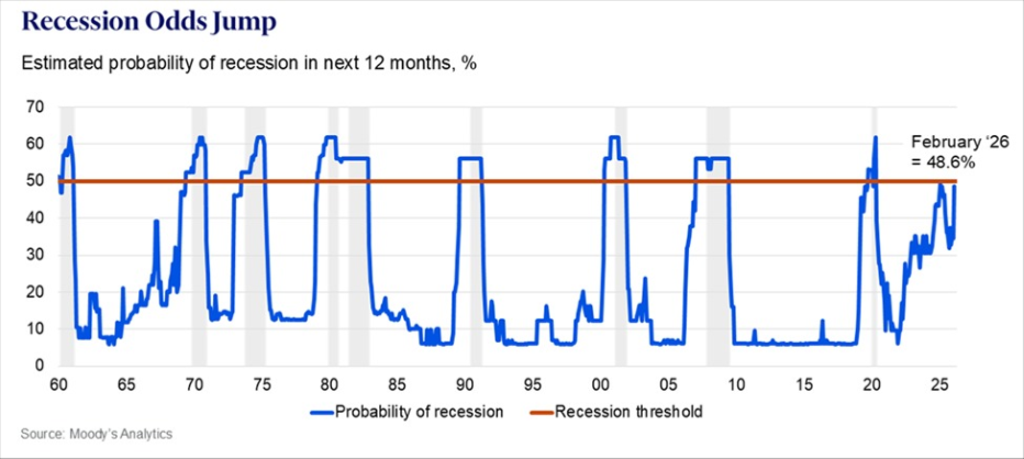 Grafico do risco de recessao nos EUA segundo a Moodys Analytics