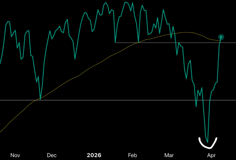 Grafico do S&P 500 a formar um fundo e a recuperar