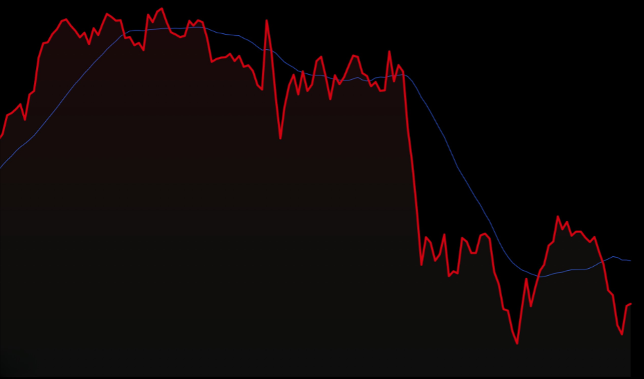 Grafico do S&P 500 a mostrar sinais de abrandamento