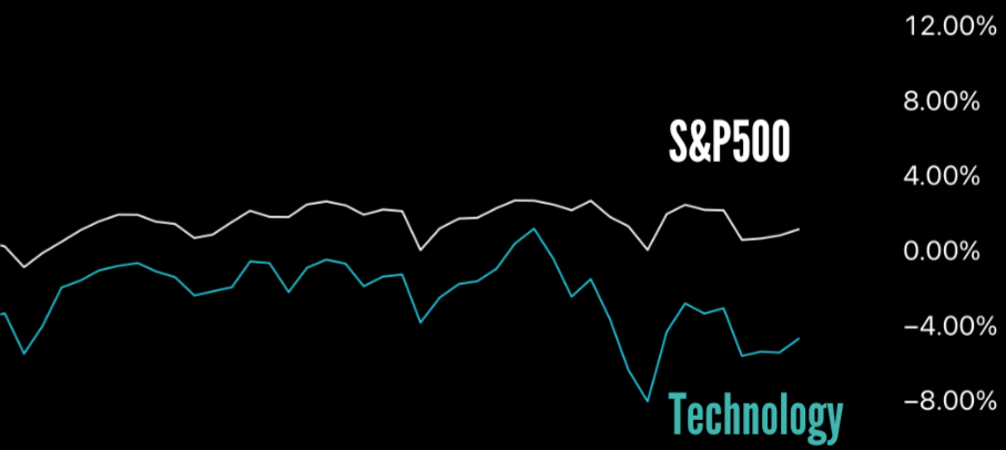 Grafico do S&P 500 e do setor tecnologico no inicio de 2026