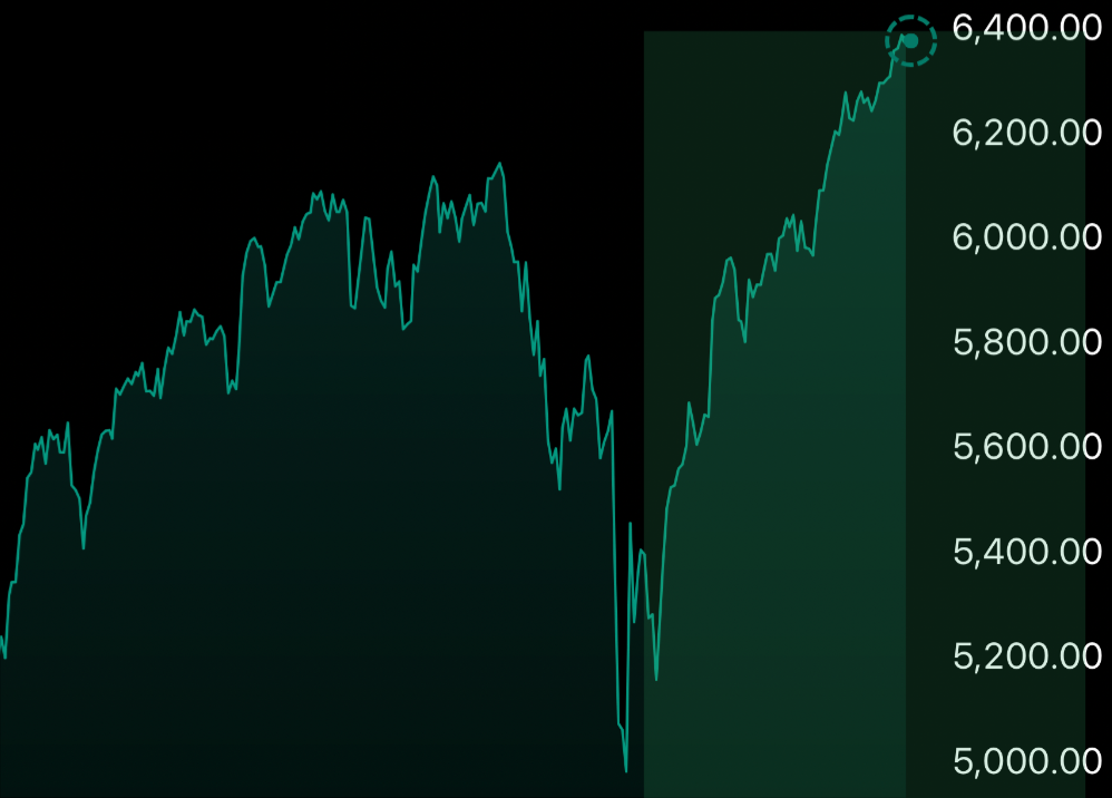Grafico do S&P 500 a atingir maximos historicos
