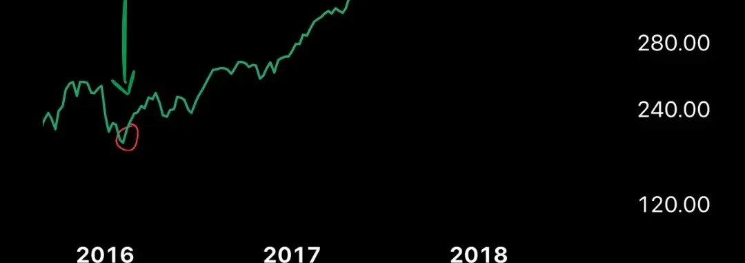 ETF CNDX NASDAQ 100 — compra em 2016 e venda em 2018