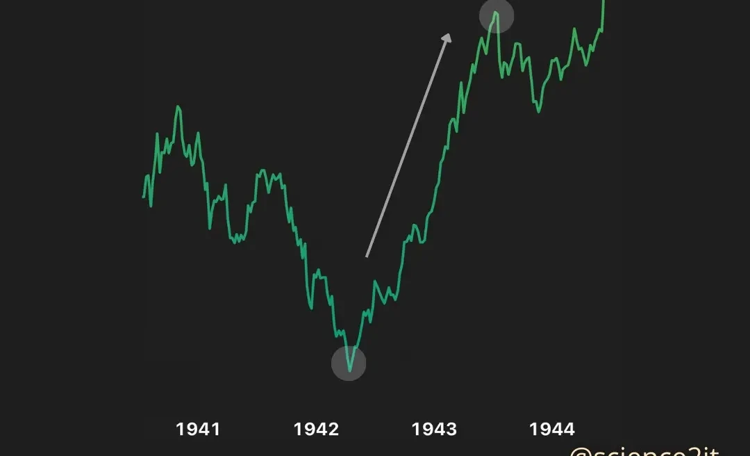 Mercado de ações EUA 1941-1944