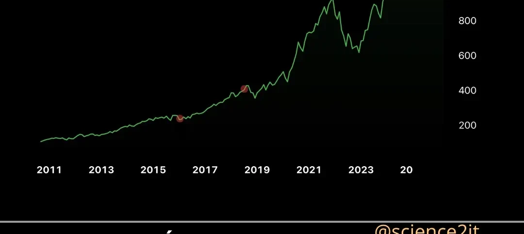ETF CNDX NASDAQ 100 — valorização de 2011 a 2025