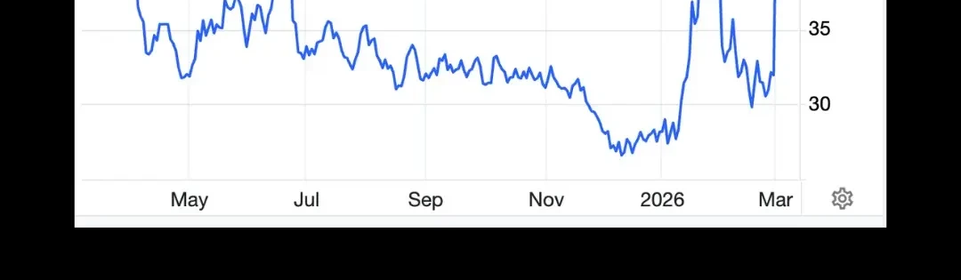 Natural Gas EU (EUR/MWh) — subida acentuada