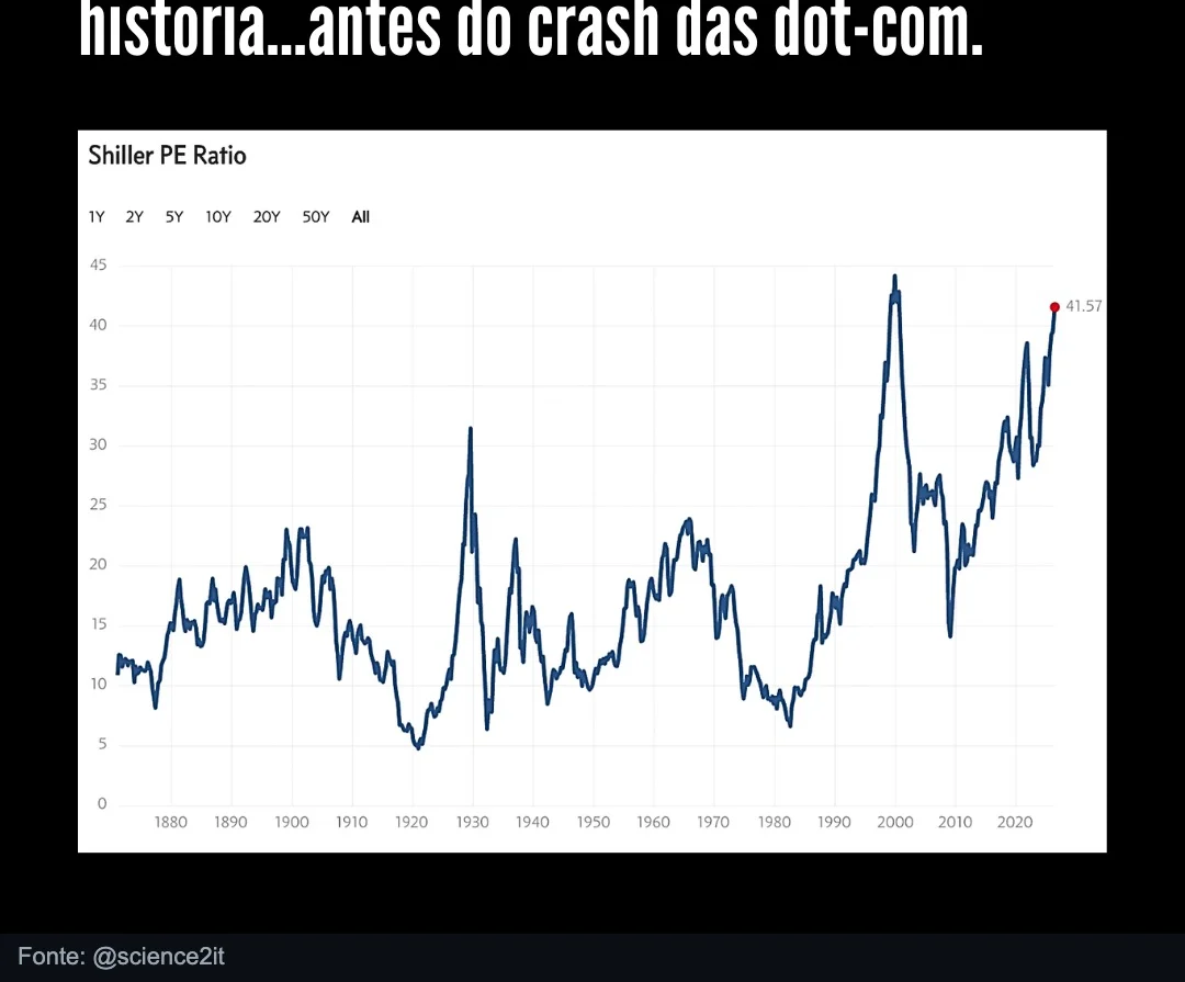 Gráfico histórico do Shiller PE Ratio desde 1880