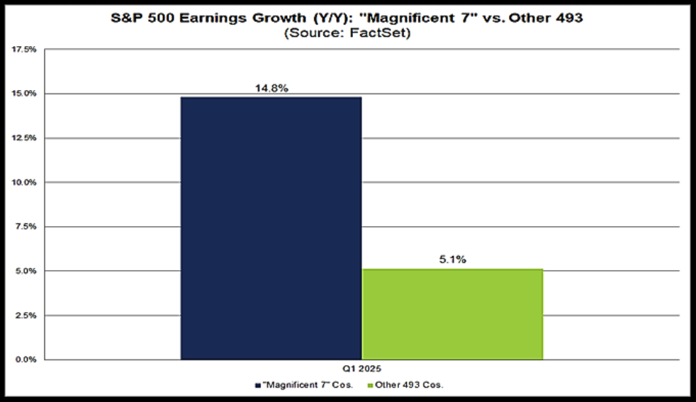 Crescimento do EPS das 7 Magníficas vs as restantes 493 empresas do S&P 500