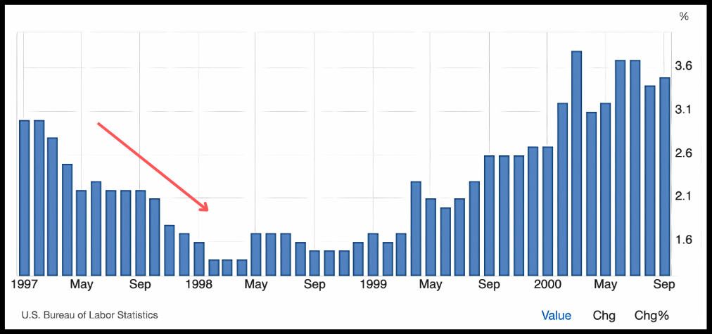 Inflação a descer entre 1997 e 2000 e a subida final do S&P 500
