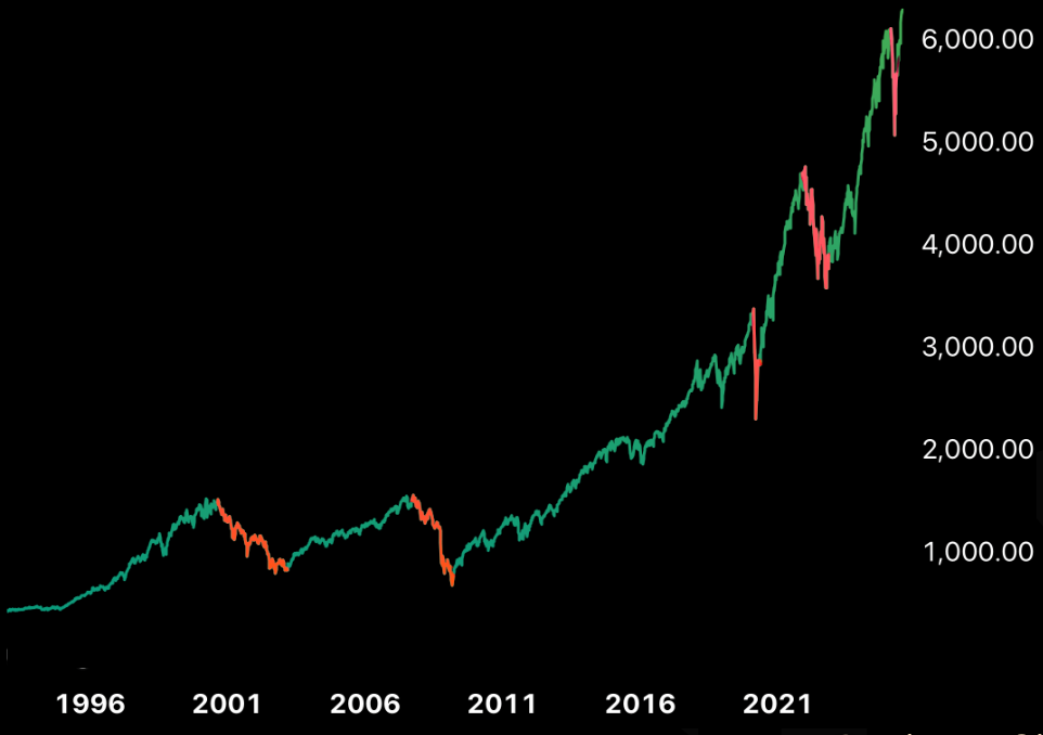 Quedas históricas do S&P 500 após grandes subidas (1987, 2000, 2008, 2011, 2021)