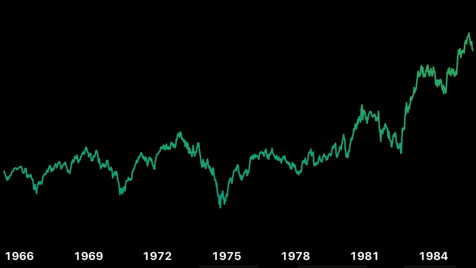 Retorno histórico do S&P 500: 20 e 15 anos para retornos semelhantes