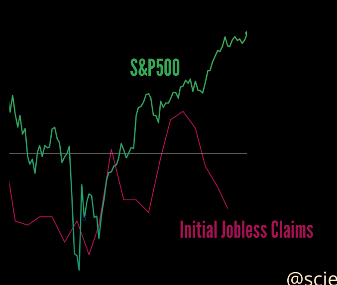 Dados hard fortes da economia americana face aos dados soft, S&P 500 e Jobless Claims
