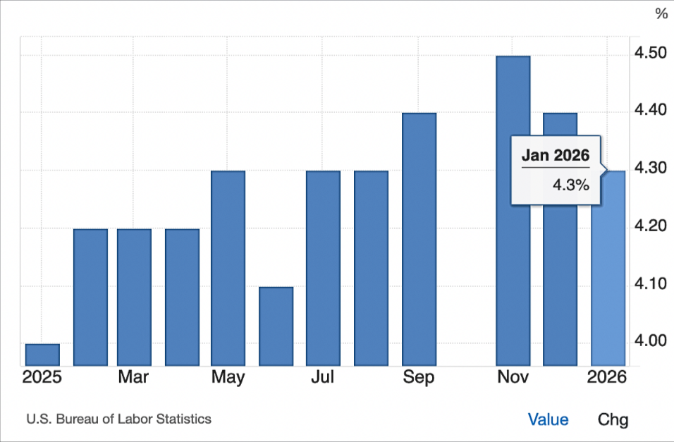 Grafico da taxa de desemprego dos EUA a descer para 4,3%
