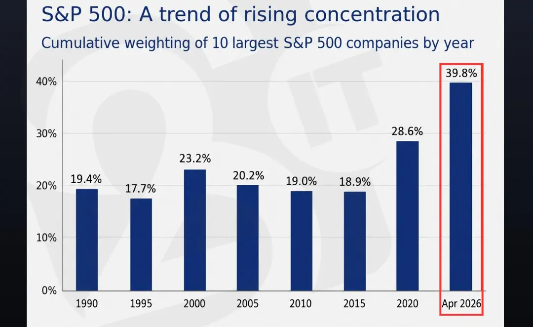 S&P 500: A trend of rising concentration: 10 maiores empresas por ano