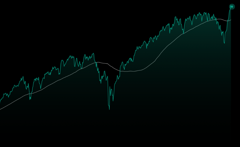 Grafico da valorizacao recente do S&P 500