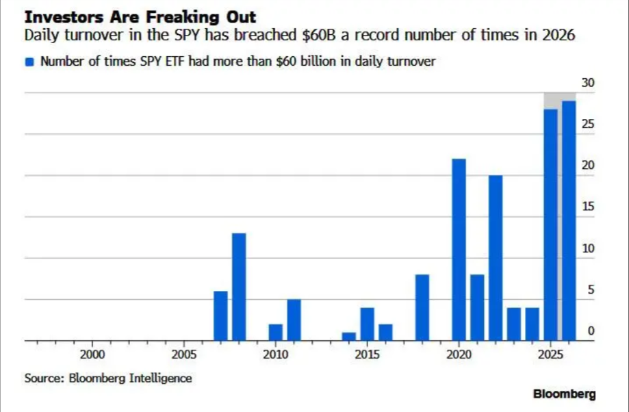 Grafico do volume diario recorde de negociacao no S&P 500 em 2026