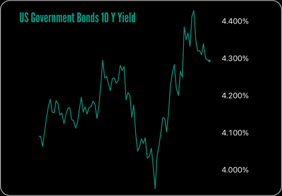 Grafico do yield das obrigacoes do Tesouro dos EUA a 10 anos
