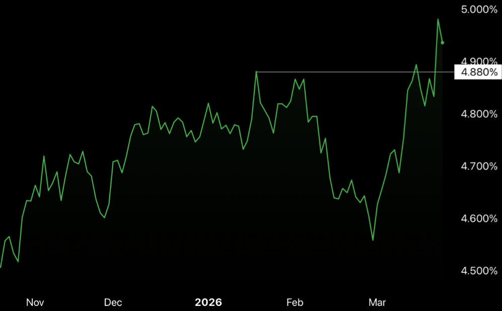 Grafico das yields de longo prazo a subir com a alta do petroleo